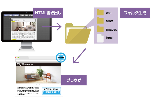 販促ツール制作支援のDigitalPromotion:HTML書き出し
