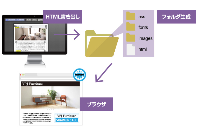 販促ツール制作支援のDigitalPromotion：HTML書き出し