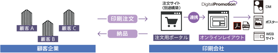 販促ツール制作支援のDigitalPromotion:印刷会社導入のケース