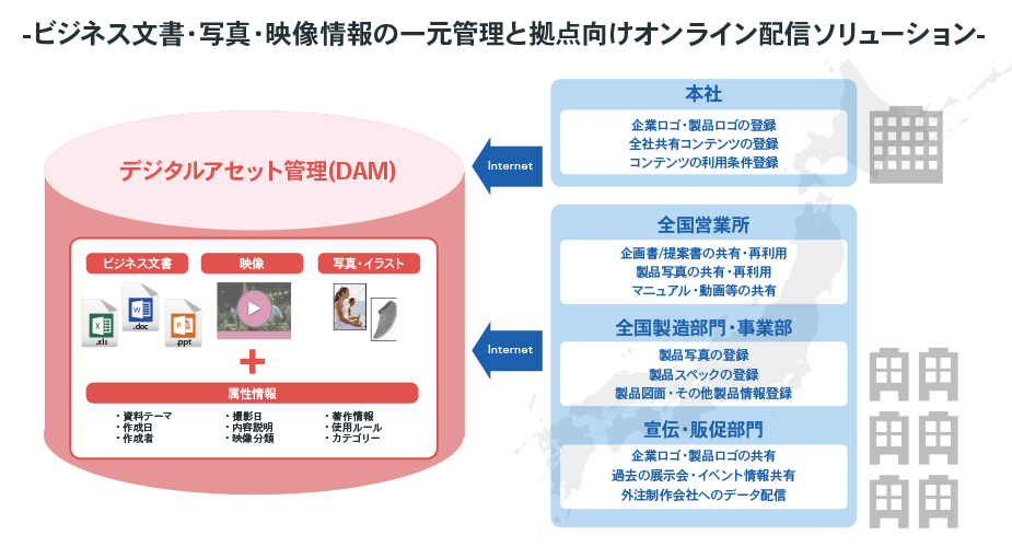 複数拠点企業向けソリューション