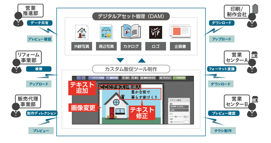 住宅販売業界向けソリューション