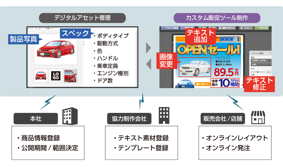 自動車販売業界向けソリューション