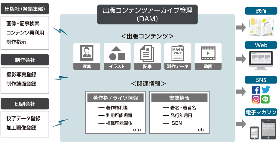 雑誌出版社向けソリューション