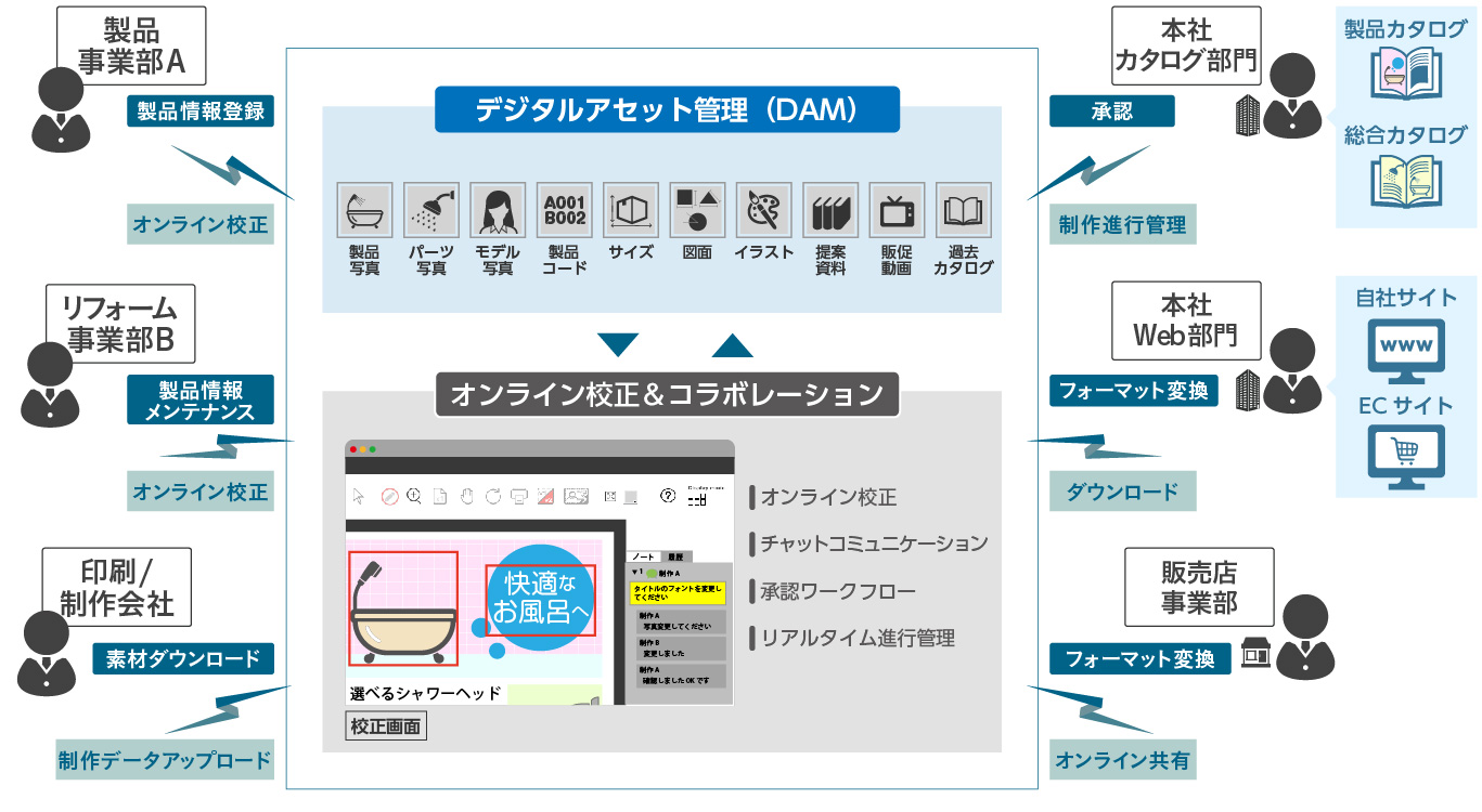 住宅設備機器メーカー向けソリューション