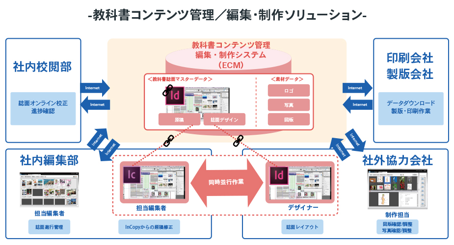 教科書出版社向けソリューション