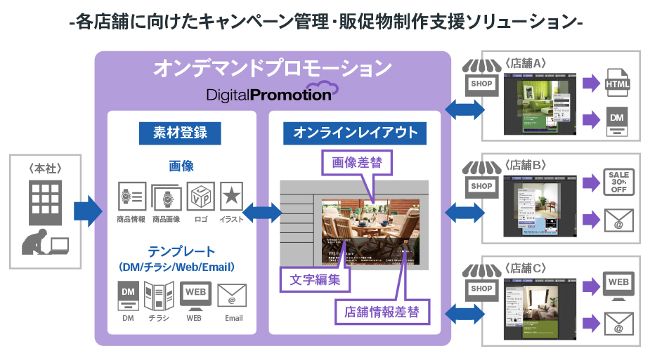 多店舗展開企業向けソリューション